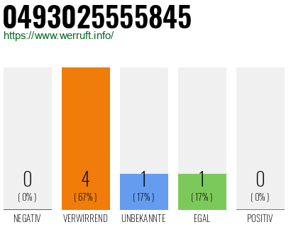 Rufnummer 0493025555845 Telefonnummer 0493025555845