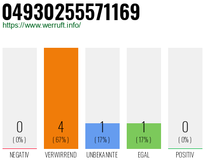 Rufnummer 04930255571169 Telefonnummer 04930255571169