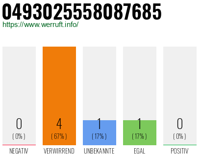 Rufnummer 0493025558087685 Telefonnummer 0493025558087685