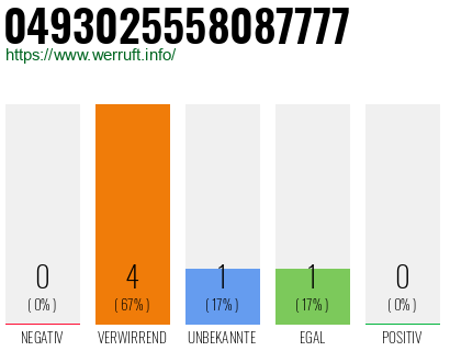 Rufnummer 0493025558087777 Telefonnummer 0493025558087777