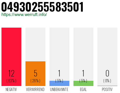 Rufnummer 04930255583501 Telefonnummer 04930255583501