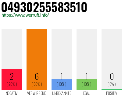 Rufnummer 04930255583510 Telefonnummer 04930255583510