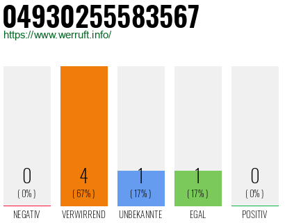 Rufnummer 04930255583567 Telefonnummer 04930255583567