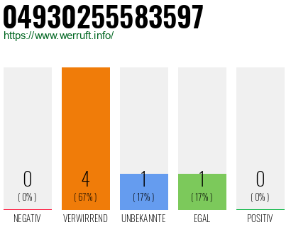 Rufnummer 04930255583597 Telefonnummer 04930255583597