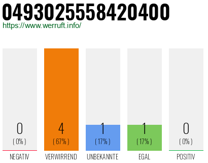 Rufnummer 0493025558420400 Telefonnummer 0493025558420400