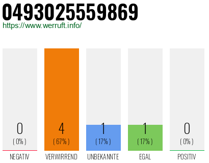 Rufnummer 0493025559869 Telefonnummer 0493025559869