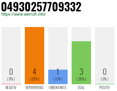 Rufnummer 04930257709332 Telefonnummer 04930257709332