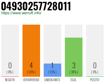 Rufnummer 04930257728011 Telefonnummer 04930257728011