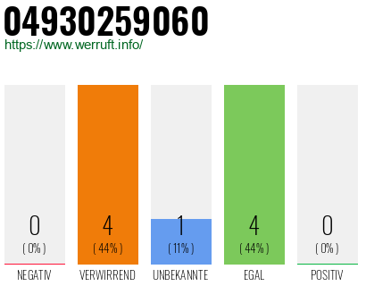 Rufnummer 04930259060 Telefonnummer 04930259060