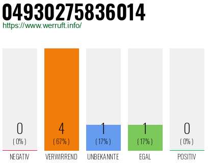 Rufnummer 04930275836014 Telefonnummer 04930275836014