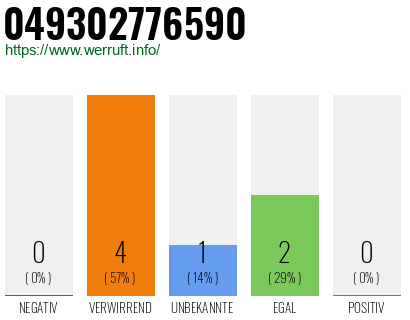 Rufnummer 049302776590 Telefonnummer 049302776590