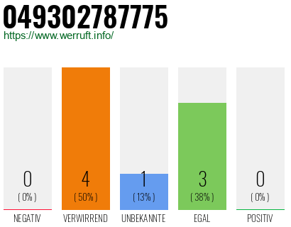 Rufnummer 049302787775 Telefonnummer 049302787775