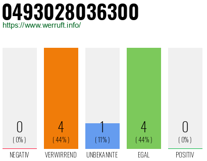 Rufnummer 0493028036300 Telefonnummer 0493028036300