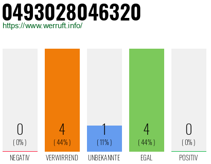 Rufnummer 0493028046320 Telefonnummer 0493028046320