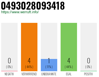 Rufnummer 0493028093418 Telefonnummer 0493028093418