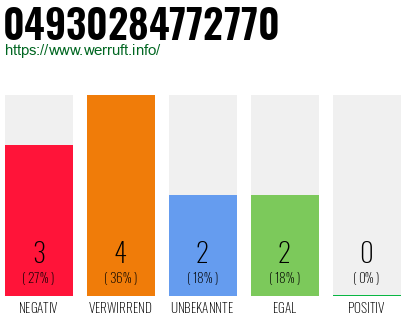Rufnummer 04930284772770 Telefonnummer 04930284772770