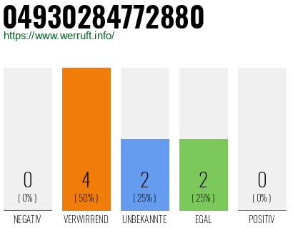 Rufnummer 04930284772880 Telefonnummer 04930284772880
