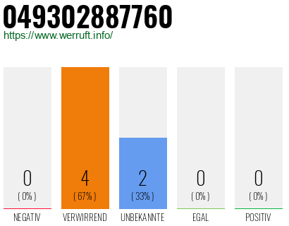 Rufnummer 049302887760 Telefonnummer 049302887760