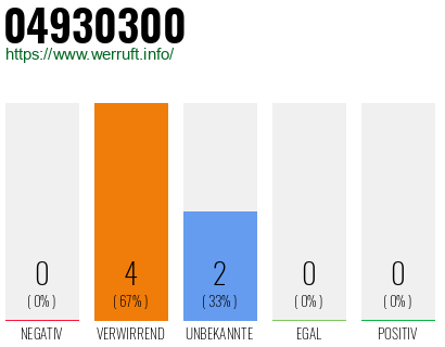 Rufnummer 04930300 Telefonnummer 04930300