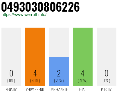 Rufnummer 0493030806226 Telefonnummer 0493030806226