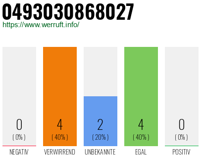 Rufnummer 0493030868027 Telefonnummer 0493030868027