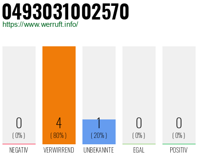 Rufnummer 0493031002570 Telefonnummer 0493031002570