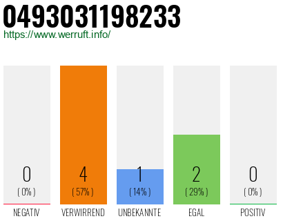 Rufnummer 0493031198233 Telefonnummer 0493031198233
