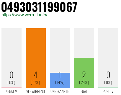 Rufnummer 0493031199067 Telefonnummer 0493031199067