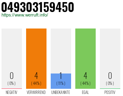 Rufnummer 049303159450 Telefonnummer 049303159450