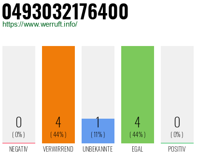 Rufnummer 0493032176400 Telefonnummer 0493032176400