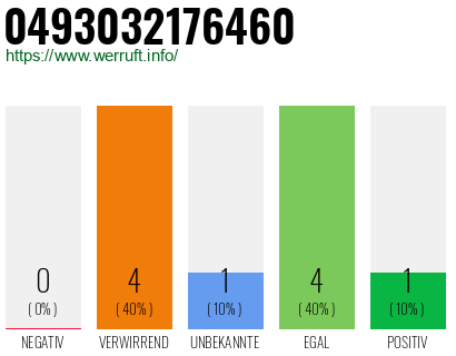 Rufnummer 0493032176460 Telefonnummer 0493032176460