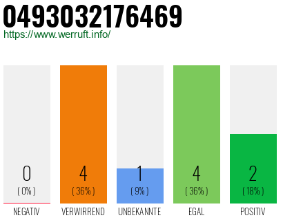 Rufnummer 0493032176469 Telefonnummer 0493032176469