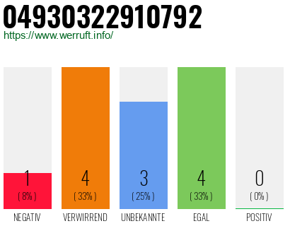 Rufnummer 04930322910792 Telefonnummer 04930322910792