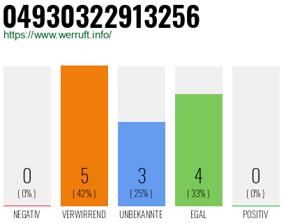 Rufnummer 04930322913256 Telefonnummer 04930322913256