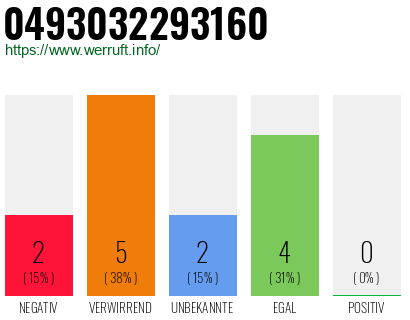 Rufnummer 0493032293160 Telefonnummer 0493032293160