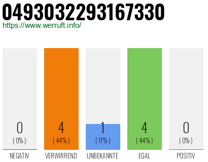 Rufnummer 0493032293167330 Telefonnummer 0493032293167330
