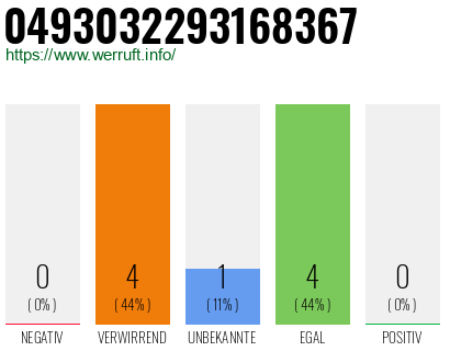 Rufnummer 0493032293168367 Telefonnummer 0493032293168367