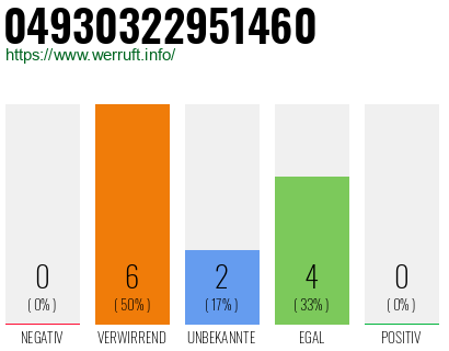 Rufnummer 04930322951460 Telefonnummer 04930322951460