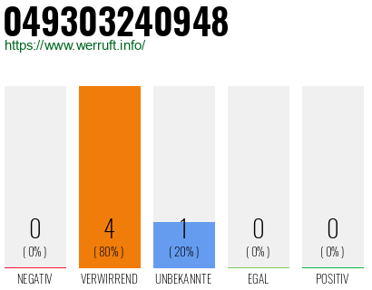 Rufnummer 049303240948 Telefonnummer 049303240948