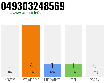Rufnummer 049303248569 Telefonnummer 049303248569