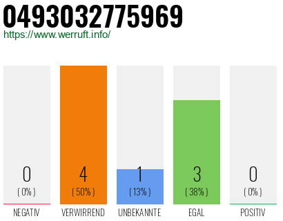 Rufnummer 0493032775969 Telefonnummer 0493032775969