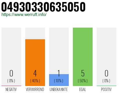 Rufnummer 04930330635050 Telefonnummer 04930330635050