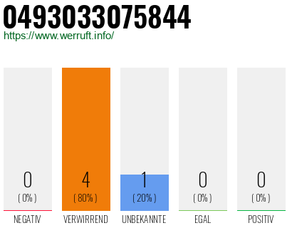 Rufnummer 0493033075844 Telefonnummer 0493033075844