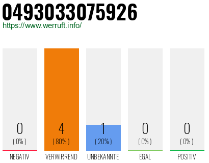 Rufnummer 0493033075926 Telefonnummer 0493033075926