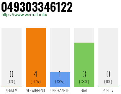 Rufnummer 049303346122 Telefonnummer 049303346122