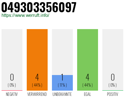 Rufnummer 049303356097 Telefonnummer 049303356097