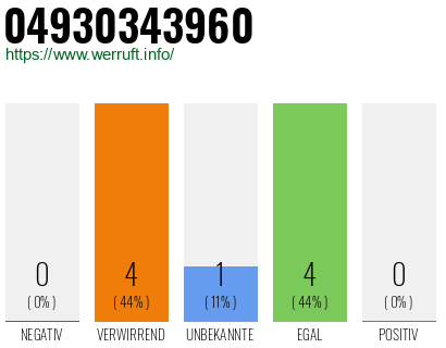 Rufnummer 04930343960 Telefonnummer 04930343960