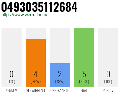Rufnummer 0493035112684 Telefonnummer 0493035112684