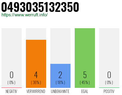 Rufnummer 0493035132350 Telefonnummer 0493035132350