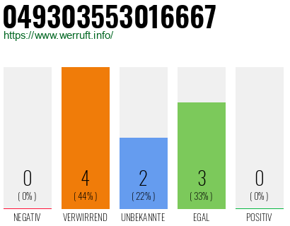 Rufnummer 049303553016667 Telefonnummer 049303553016667